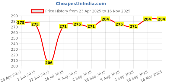 firstcry.com Babyhug 100% Cotton Knit Singlet Sleeves Tangerine & Polka Dots Printed Slips Pack of 3 - Orange & Navy Blue babyhug Price History Graph from 23 Apr 2025 to 16 Nov 2025