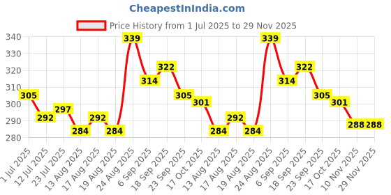 firstcry.com Babyhug 100% Cotton Knit Sleeveless Air Balloon & Boat Printed Sando Vests Pack of 3 - Multicolor babyhug Price History Graph from 1 Jul 2025 to 28 Nov 2025