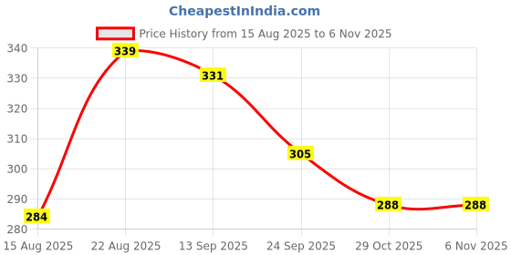 firstcry.com Babyhug 100% Cotton Knit Sleeveless Air Balloon & Boat Printed Sando Vests Pack of 3 - Multicolor babyhug Price History Graph from 15 Aug 2025 to 6 Nov 2025