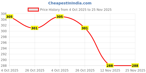 firstcry.com Babyhug 100% Cotton Knit Sleeveless Air Balloon & Boat Printed Sando Vests Pack of 3 - Multicolor babyhug Price History Graph from 4 Oct 2025 to 25 Nov 2025