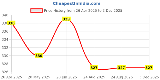 firstcry.com Babyhug 100% Cotton Knit Sleeveless Alphabet & Dino Printed Sando Vests Pack of 3 - Light Blue White & Red babyhug Price History Graph from 26 Apr 2025 to 3 Dec 2025