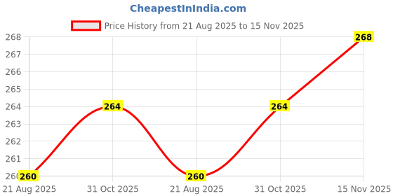 firstcry.com Babyhug 100% Cotton Knit Sleeveless Anti Bacterial Printed Slips Pack of 3 - White Pink & Purple babyhug Price History Graph from 21 Aug 2025 to 15 Nov 2025