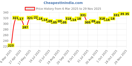 firstcry.com Babyhug 100% Cotton Knit Sleeveless Antibacterial Bear Print Sando Pack of 3 - Multicolour babyhug Price History Graph from 6 Mar 2025 to 29 Nov 2025