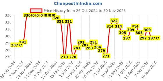 firstcry.com Babyhug 100% Cotton Knit Sleeveless Antibacterial Sando With Dino Print Pack of 3 - Multicolor babyhug Price History Graph from 26 Oct 2024 to 30 Nov 2025