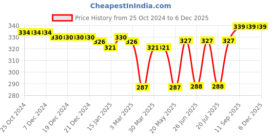 firstcry.com Babyhug 100% Cotton Knit Sleeveless  Antibacterial Sando  with Striped & Frog Print  Pack of 3 - Multicolour babyhug Price History Graph from 25 Oct 2024 to 5 Dec 2025