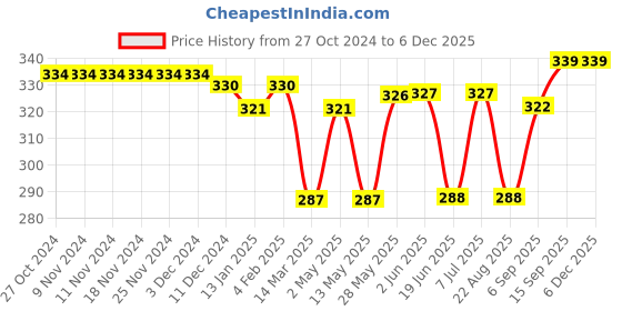 firstcry.com Babyhug 100% Cotton Knit Sleeveless  Antibacterial Sando  with Striped & Frog Print  Pack of 3 - Multicolour babyhug Price History Graph from 27 Oct 2024 to 5 Dec 2025
