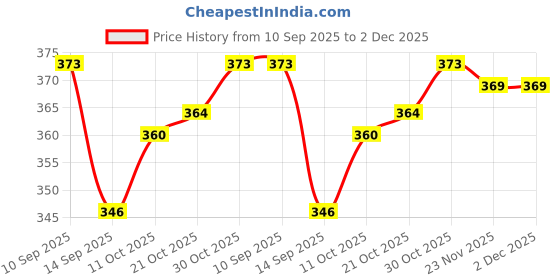 firstcry.com Babyhug 100% Cotton Knit Sleeveless Antibacterial Sando with Vehicle Print Pack of 3 - White Light Blue & Navy Blue babyhug Price History Graph from 10 Sep 2025 to 1 Dec 2025