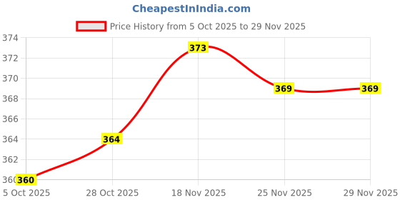 firstcry.com Babyhug 100% Cotton Knit Sleeveless Antibacterial Sando with Vehicle Print Pack of 3 - White Light Blue & Navy Blue babyhug Price History Graph from 5 Oct 2025 to 29 Nov 2025