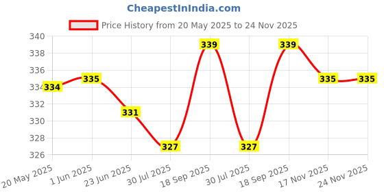 firstcry.com Babyhug 100% Cotton Knit Sleeveless Antibacterial Sandos Striped & Beach Theme Print Pack of 3 - Yellow Red Navy Blue babyhug Price History Graph from 20 May 2025 to 23 Nov 2025