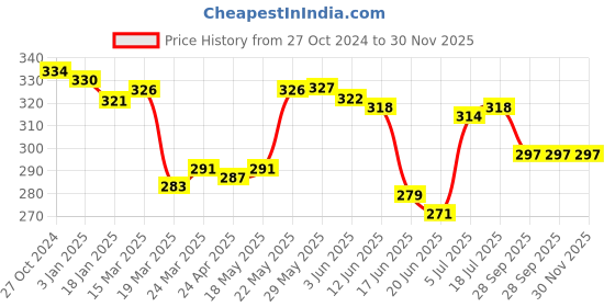 firstcry.com Babyhug 100% Cotton Knit Sleeveless Antibacterial Sandos Striped & Crocodile Print Pack of 3 - Multicolour babyhug Price History Graph from 27 Oct 2024 to 29 Nov 2025