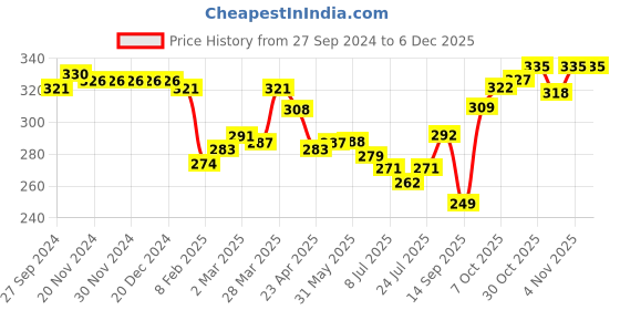 firstcry.com Babyhug 100% Cotton Knit Sleeveless Antibacterial Sandos with Striped & Dino Print Pack of 3 - Blue & Red babyhug Price History Graph from 27 Sep 2024 to 5 Dec 2025