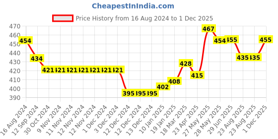 firstcry.com Babyhug 100% Cotton Knit Sleeveless Antibacterial Set of Vests Striped Car & Crocodile Print Pack of 3 - Multicolour babyhug Price History Graph from 16 Aug 2024 to 1 Dec 2025