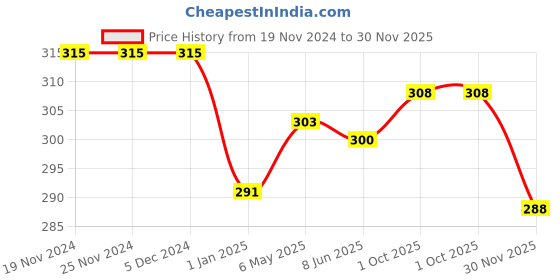 firstcry.com Babyhug 100% Cotton Knit Sleeveless Antibacterial Slip with Floral & Polka Dot Print Pack of 3 - Multicolour babyhug Price History Graph from 19 Nov 2024 to 30 Nov 2025