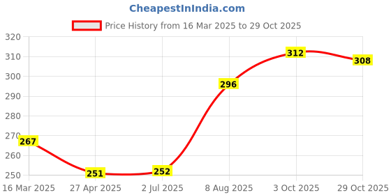 firstcry.com Babyhug 100% Cotton Knit Sleeveless Antibacterial Slips Floral Print Pack of 3 - Multicolor babyhug Price History Graph from 16 Mar 2025 to 29 Oct 2025