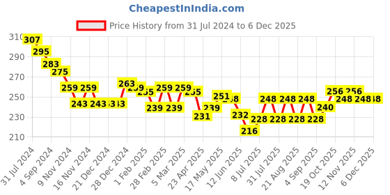 firstcry.com Babyhug 100% Cotton  Knit Sleeveless Antibacterial Slips Polka Dot & Floral Print Pack of 3 - Multicolour babyhug Price History Graph from 31 Jul 2024 to 5 Dec 2025