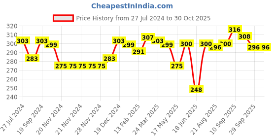 firstcry.com Babyhug 100% Cotton Knit Sleeveless Antibacterial Slips with Floral & Polka Dot Print Pack of 3 - Multicolour babyhug Price History Graph from 27 Jul 2024 to 30 Oct 2025