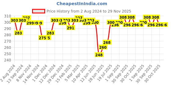 firstcry.com Babyhug 100% Cotton Knit Sleeveless Antibacterial Slips with Floral & Polka Dot Print Pack of 3 - Multicolour babyhug Price History Graph from 2 Aug 2024 to 29 Nov 2025