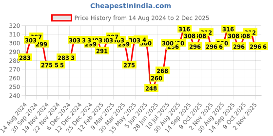 firstcry.com Babyhug 100% Cotton Knit Sleeveless Antibacterial Slips with Floral & Polka Dot Print Pack of 3 - Multicolour babyhug Price History Graph from 14 Aug 2024 to 1 Dec 2025
