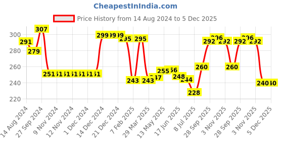 firstcry.com Babyhug 100% Cotton Knit Sleeveless Antibacterial Slips  with Floral & Polka Dots Print  Pack of 3 - Pink Yellow & White babyhug Price History Graph from 14 Aug 2024 to 5 Dec 2025