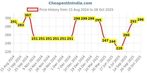 firstcry.com Babyhug 100% Cotton Knit Sleeveless Antibacterial Slips  with Floral & Polka Dots Print  Pack of 3 - Pink Yellow & White babyhug Price History Graph from 15 Aug 2024 to 28 Oct 2025