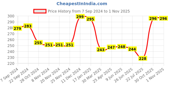 firstcry.com Babyhug 100% Cotton Knit Sleeveless Antibacterial Slips  with Floral & Polka Dots Print  Pack of 3 - Pink Yellow & White babyhug Price History Graph from 7 Sep 2024 to 1 Nov 2025