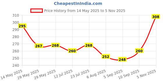 firstcry.com Babyhug 100% Cotton Knit Sleeveless Antibacterial Slips With Floral Print Pack of 3 - Multicolor babyhug Price History Graph from 14 May 2025 to 5 Nov 2025