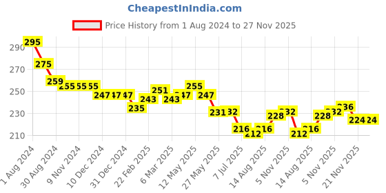 firstcry.com Babyhug 100% Cotton Knit Sleeveless  Antibacterial Slips with Floral Print  Pack of 3 - Multicolour babyhug Price History Graph from 1 Aug 2024 to 27 Nov 2025
