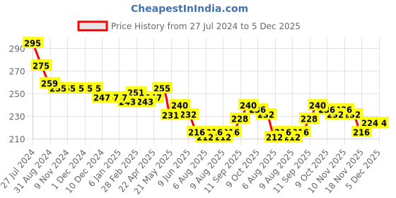 firstcry.com Babyhug 100% Cotton Knit Sleeveless  Antibacterial Slips with Floral Print  Pack of 3 - Multicolour babyhug Price History Graph from 27 Jul 2024 to 4 Dec 2025