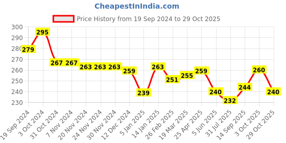firstcry.com Babyhug 100% Cotton Knit Sleeveless Antibacterial Slips with Floral Print  Pack of 3 - Multicolour babyhug Price History Graph from 19 Sep 2024 to 29 Oct 2025