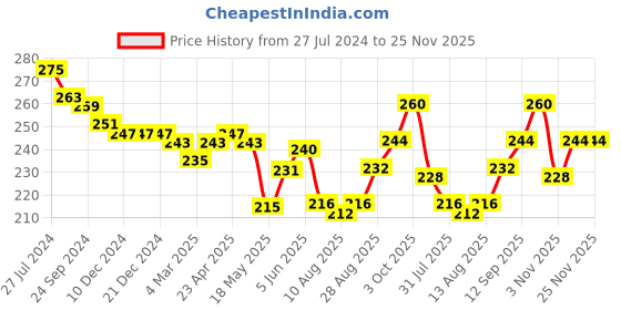 firstcry.com Babyhug 100% Cotton Knit Sleeveless  Antibacterial Slips with Polka Dot & Orange Print  Pack of 3- Multicolour babyhug Price History Graph from 27 Jul 2024 to 24 Nov 2025