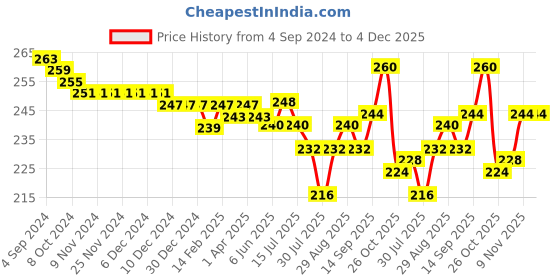firstcry.com Babyhug 100% Cotton Knit Sleeveless Antibacterial Slips with Polka Dot & Orange Print Pack of 3- Multicolour babyhug Price History Graph from 4 Sep 2024 to 3 Dec 2025