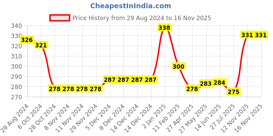 firstcry.com Babyhug 100% Cotton Knit Sleeveless Antibacterial Striped Sando Boat Print Pack of 3 - Multicolor babyhug Price History Graph from 29 Aug 2024 to 16 Nov 2025
