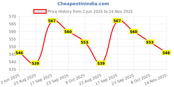 firstcry.com Babyhug 100% Cotton Knit Sleeveless Antibacterial Vests with Star Print & Stripes Pack of 5 - Multicolor babyhug Price History Graph from 2 Jun 2025 to 24 Nov 2025