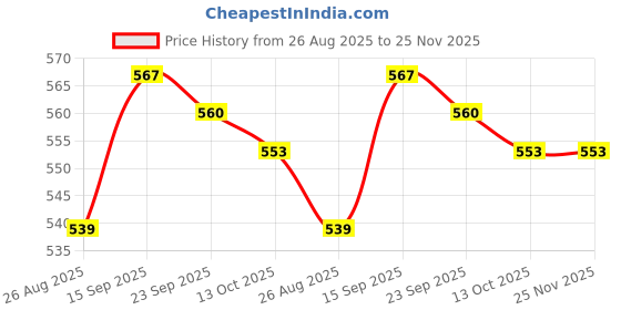 firstcry.com Babyhug 100% Cotton Knit Sleeveless Antibacterial Vests with Star Print & Stripes Pack of 5 - Multicolor babyhug Price History Graph from 26 Aug 2025 to 25 Nov 2025