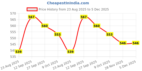 firstcry.com Babyhug 100% Cotton Knit Sleeveless Antibacterial Vests with Star Print & Stripes Pack of 5 - Multicolor babyhug Price History Graph from 23 Aug 2025 to 5 Dec 2025