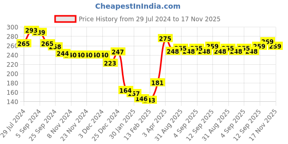 firstcry.com Babyhug 100% Cotton Knit Sleeveless Asymmetrical Top with Frill Detailing Cherry Print - White & Pink babyhug Price History Graph from 29 Jul 2024 to 17 Nov 2025