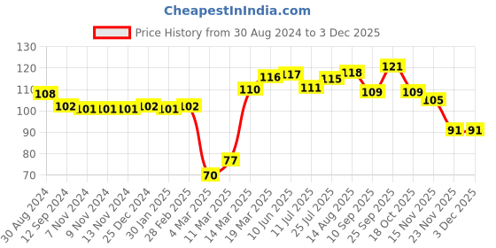 firstcry.com Babyhug 100% Cotton Knit Sleeveless Camouflage Print Sando - Blue babyhug Price History Graph from 30 Aug 2024 to 2 Dec 2025