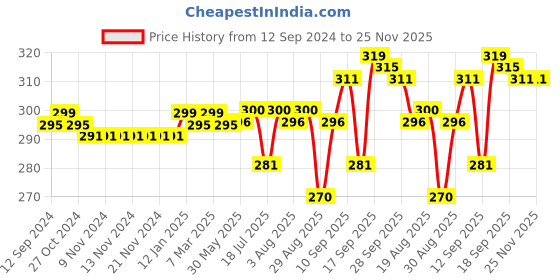 firstcry.com Babyhug 100% Cotton Knit Sleeveless Checkered & Printed Set Of Vests Pack Of 3 - Multicolor babyhug Price History Graph from 12 Sep 2024 to 25 Nov 2025
