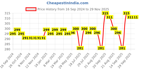 firstcry.com Babyhug 100% Cotton Knit Sleeveless Checkered & Printed Set Of Vests Pack Of 3 - Multicolor babyhug Price History Graph from 16 Sep 2024 to 29 Nov 2025