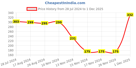 firstcry.com Babyhug 100% Cotton Knit Sleeveless Dino Printed Sando Pack of 3 - Blue & Orange babyhug Price History Graph from 28 Jul 2024 to 1 Dec 2025