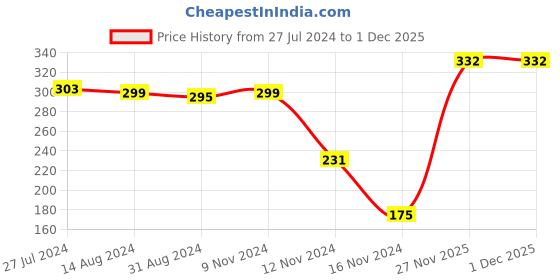 firstcry.com Babyhug 100% Cotton Knit Sleeveless Dino Printed Sando Pack of 3 - Blue & Orange babyhug Price History Graph from 27 Jul 2024 to 29 Nov 2025