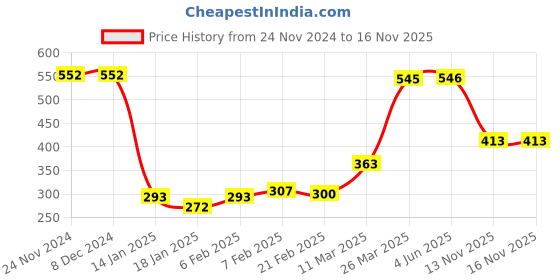 firstcry.com Babyhug 100% Cotton Knit Sleeveless Dungaree with Floral Print - Navy Blue babyhug Price History Graph from 24 Nov 2024 to 16 Nov 2025