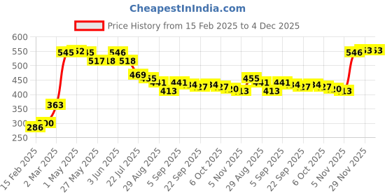 firstcry.com Babyhug 100% Cotton Knit Sleeveless Dungaree with Floral Print - Navy Blue babyhug Price History Graph from 15 Feb 2025 to 4 Dec 2025