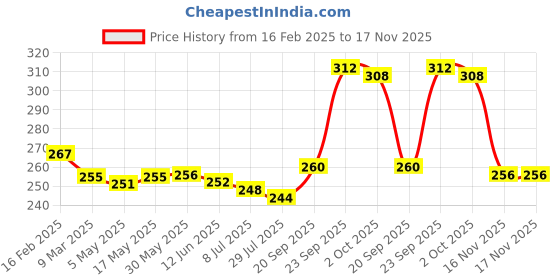 firstcry.com Babyhug 100% Cotton Knit Sleeveless Floral & Polka Dots Printed Antibacterial Slips Pack of 3 - Multicolour babyhug Price History Graph from 16 Feb 2025 to 17 Nov 2025