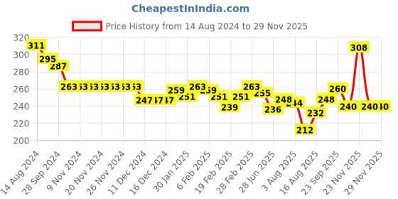 firstcry.com Babyhug 100% Cotton Knit Sleeveless Floral Printed Slips Pack of 3 - Multicolour babyhug Price History Graph from 14 Aug 2024 to 28 Nov 2025