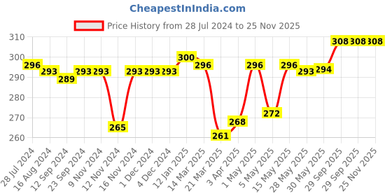 firstcry.com Babyhug 100% Cotton Knit Sleeveless Frock Style Onesie Text & Polka Dots Print - Lilac babyhug Price History Graph from 28 Jul 2024 to 25 Nov 2025