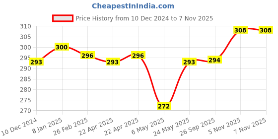 firstcry.com Babyhug 100% Cotton Knit Sleeveless Frock Style Onesie Text & Polka Dots Print - Lilac babyhug Price History Graph from 10 Dec 2024 to 7 Nov 2025