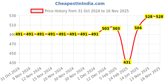 firstcry.com Babyhug 100% Cotton Knit Sleeveless Frock Style Onesie with Hairband & Booties Schiffili Design - White babyhug Price History Graph from 31 Oct 2024 to 15 Nov 2025