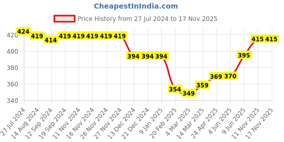firstcry.com Babyhug 100% Cotton Knit Sleeveless Frock Style Onesie With Hairband Floral Print Bow Detailing - White babyhug Price History Graph from 27 Jul 2024 to 17 Nov 2025