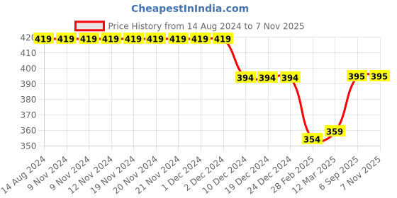 firstcry.com Babyhug 100% Cotton Knit Sleeveless Frock Style Onesie With Hairband Floral Print Bow Detailing - White babyhug Price History Graph from 14 Aug 2024 to 7 Nov 2025